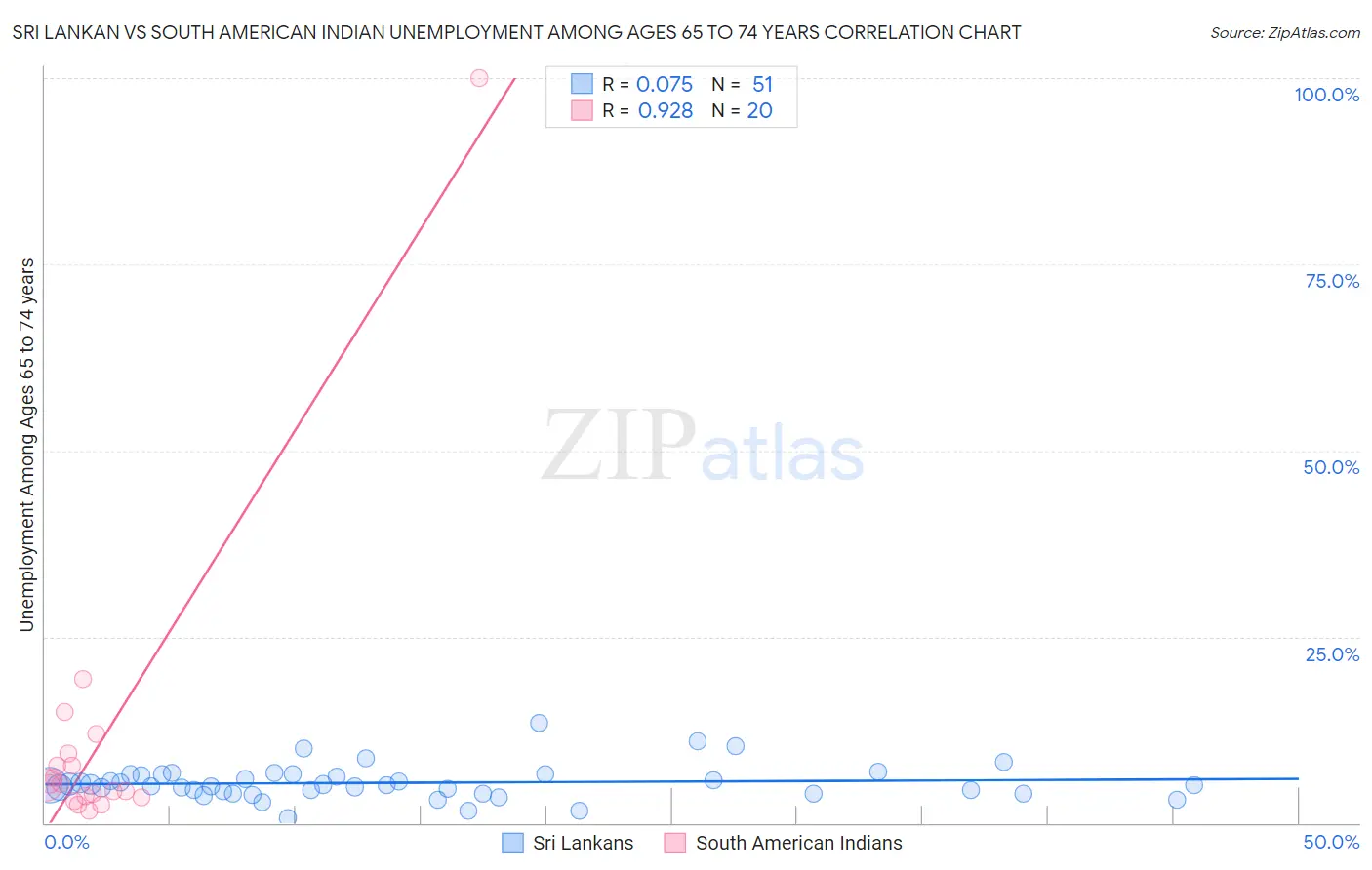 Sri Lankan vs South American Indian Unemployment Among Ages 65 to 74 years