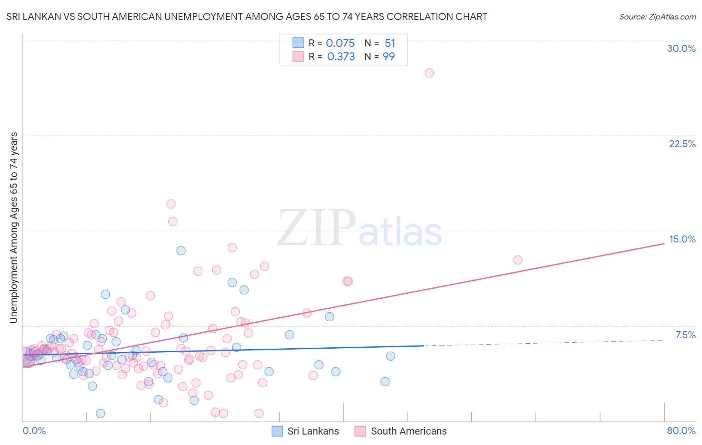 Sri Lankan vs South American Unemployment Among Ages 65 to 74 years