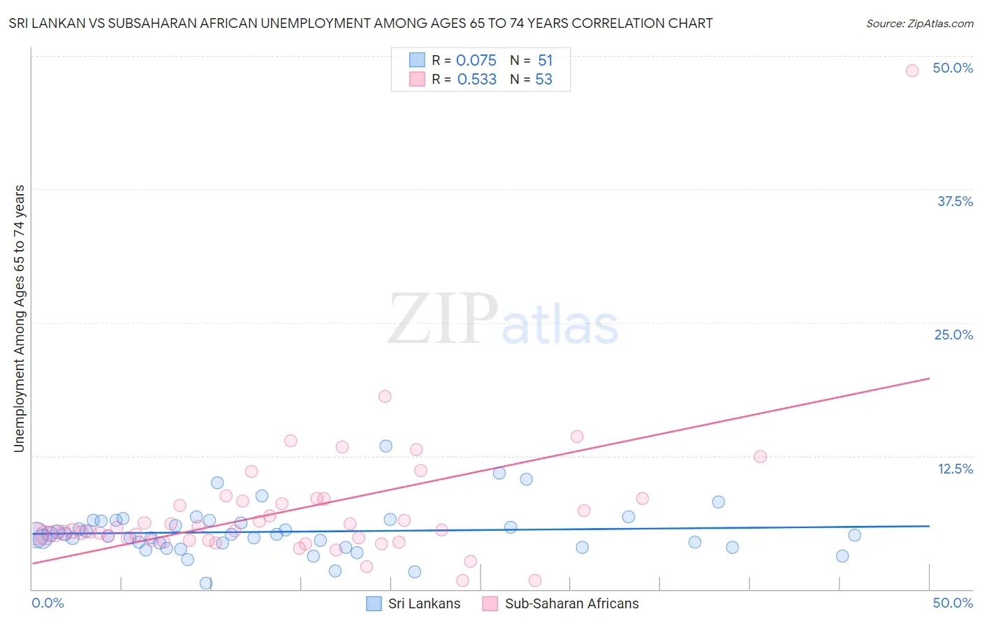 Sri Lankan vs Subsaharan African Unemployment Among Ages 65 to 74 years