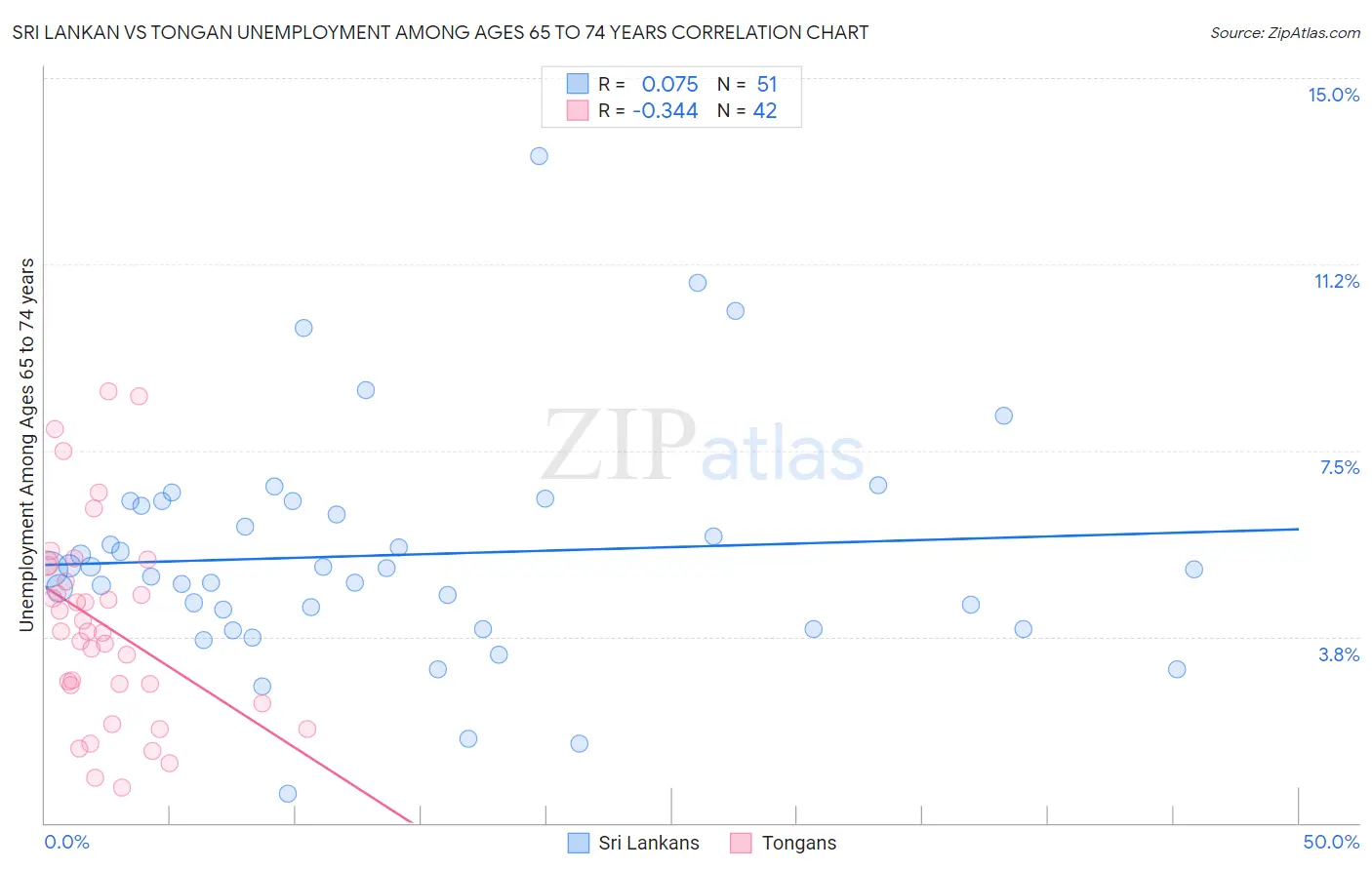 Sri Lankan vs Tongan Unemployment Among Ages 65 to 74 years