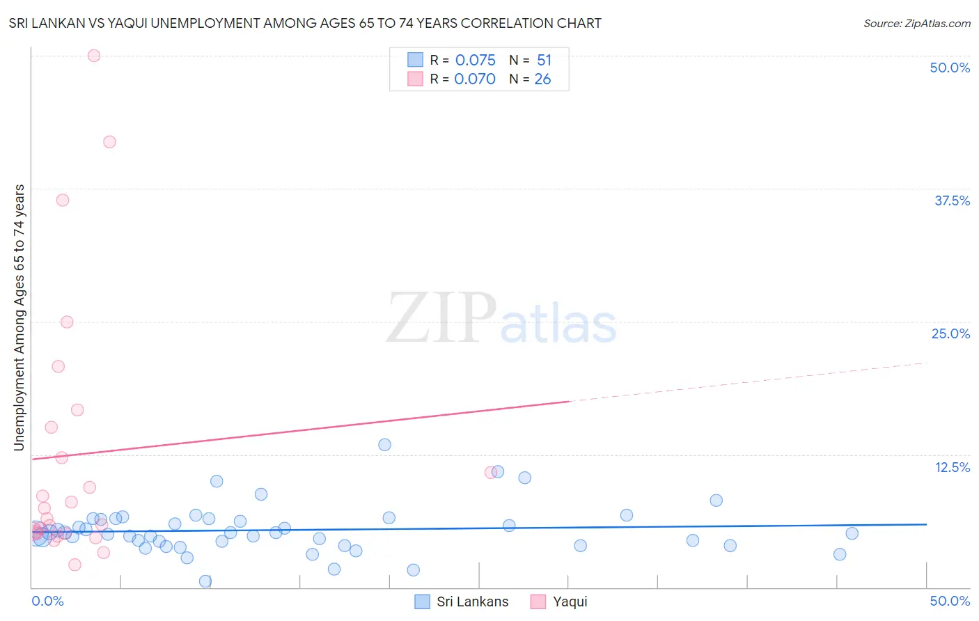 Sri Lankan vs Yaqui Unemployment Among Ages 65 to 74 years