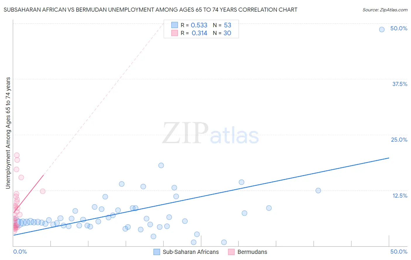 Subsaharan African vs Bermudan Unemployment Among Ages 65 to 74 years