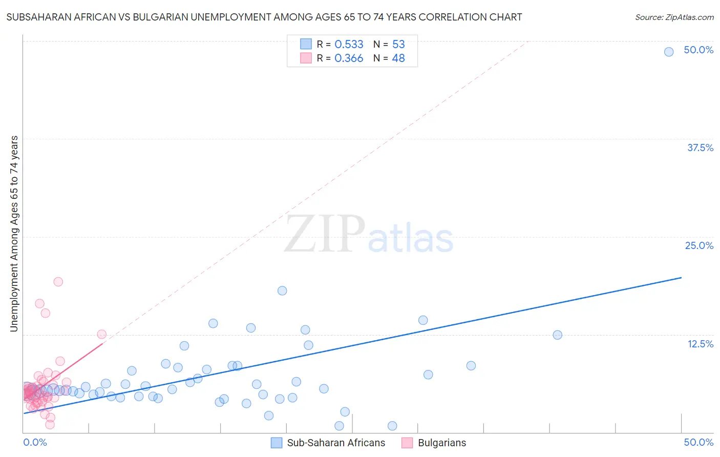 Subsaharan African vs Bulgarian Unemployment Among Ages 65 to 74 years