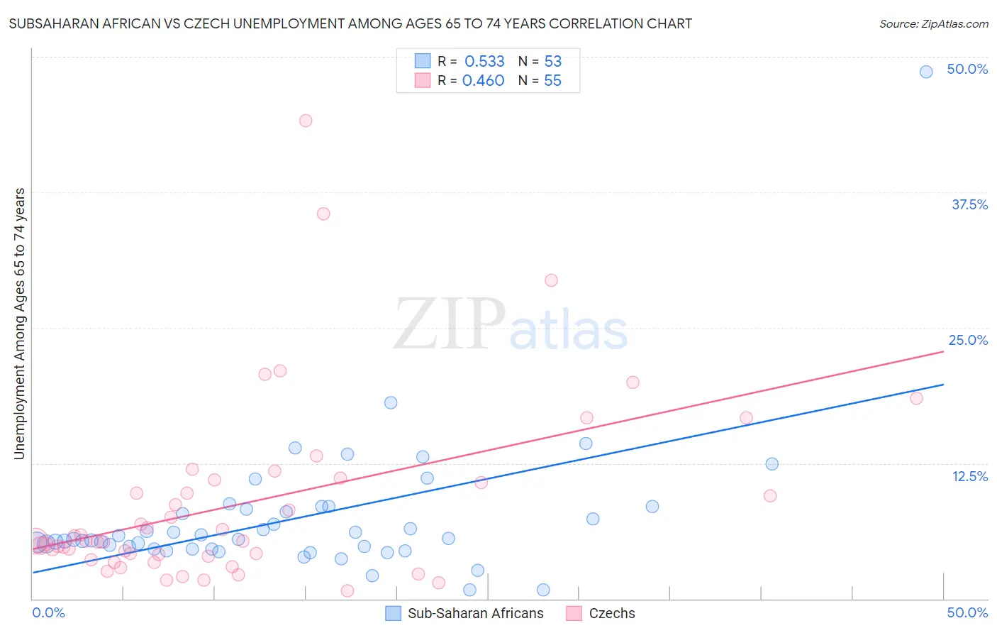 Subsaharan African vs Czech Unemployment Among Ages 65 to 74 years