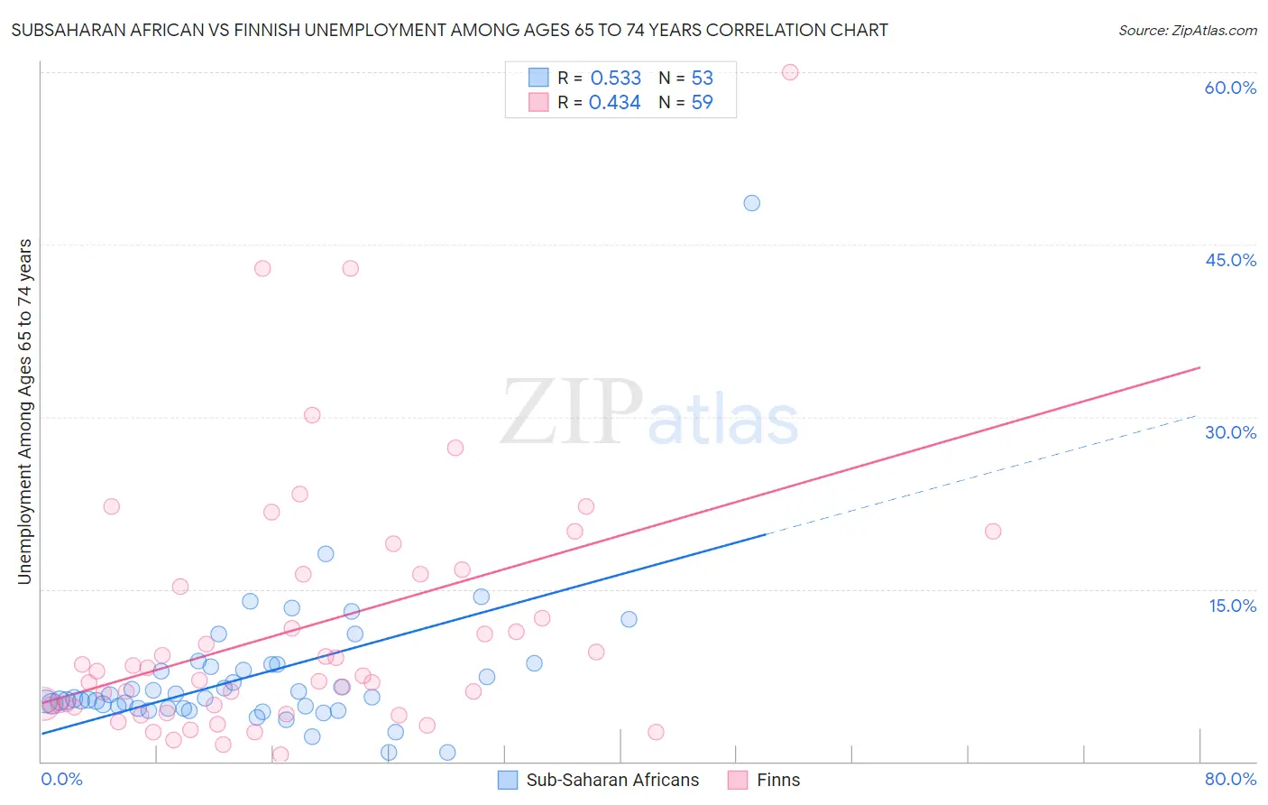 Subsaharan African vs Finnish Unemployment Among Ages 65 to 74 years