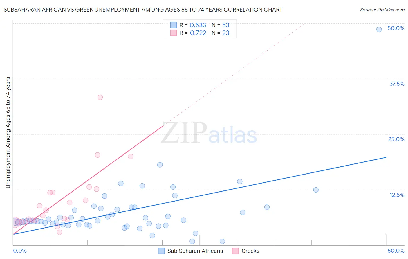 Subsaharan African vs Greek Unemployment Among Ages 65 to 74 years