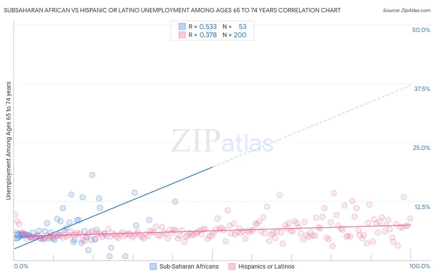 Subsaharan African vs Hispanic or Latino Unemployment Among Ages 65 to 74 years