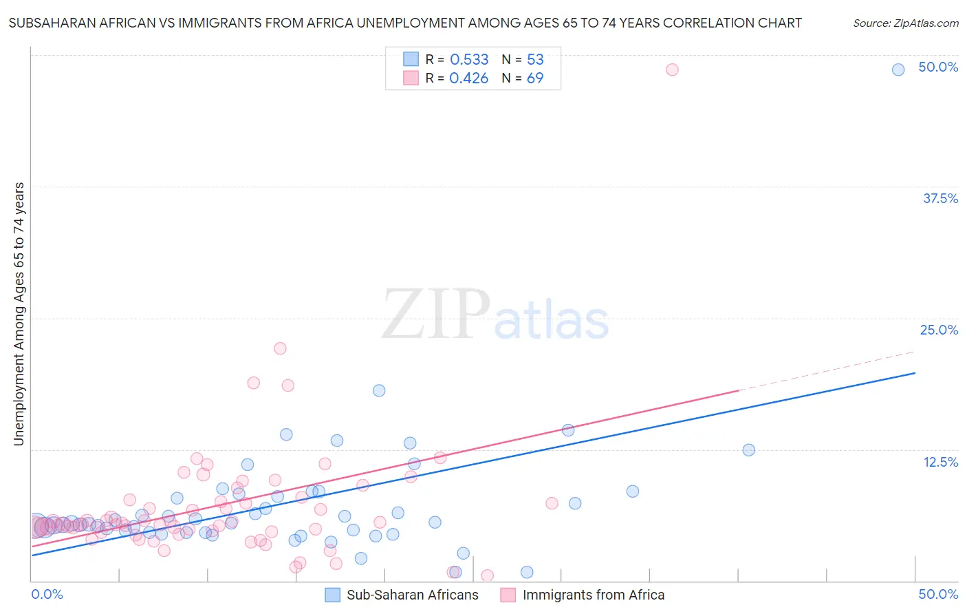 Subsaharan African vs Immigrants from Africa Unemployment Among Ages 65 to 74 years