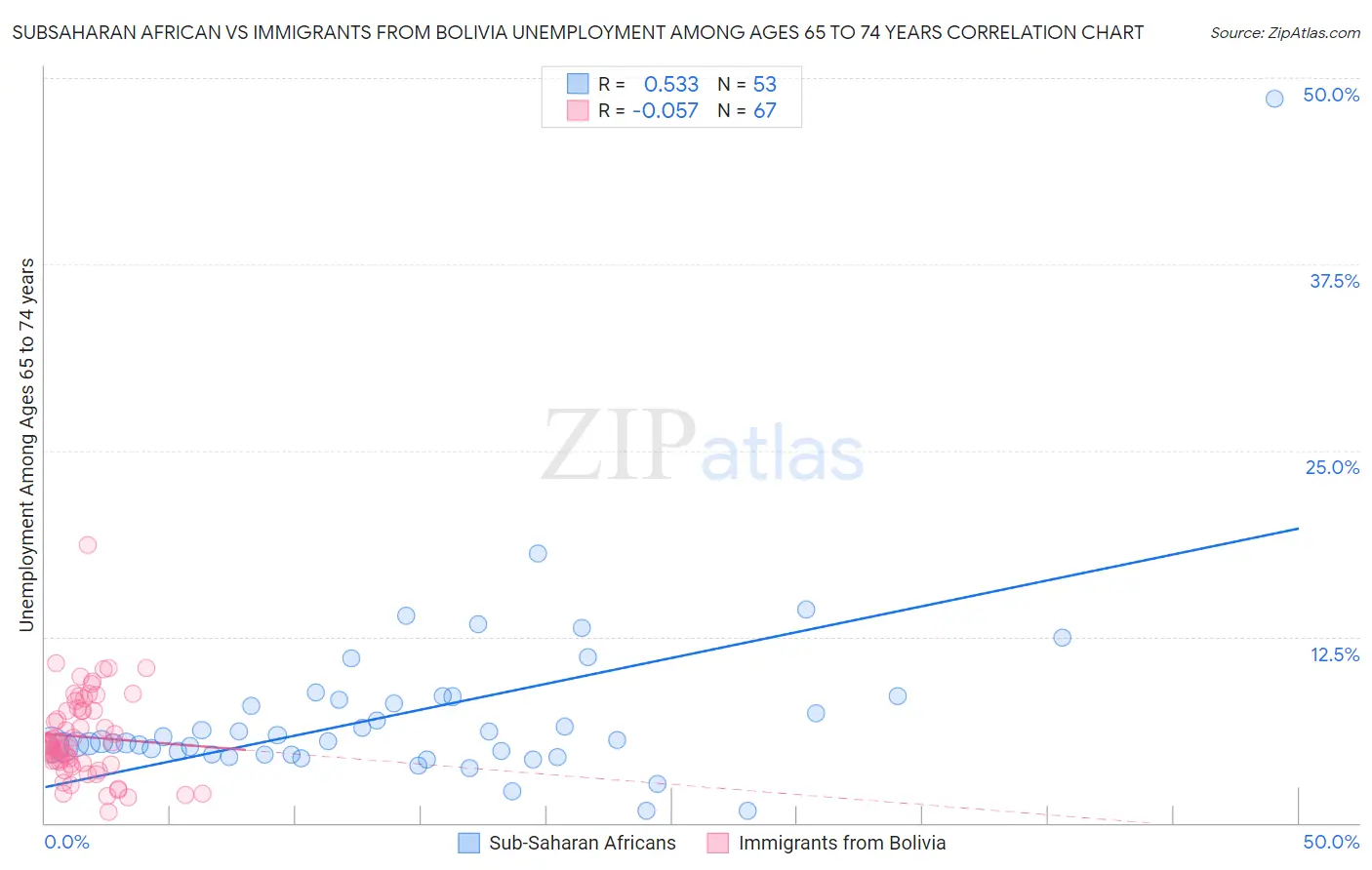 Subsaharan African vs Immigrants from Bolivia Unemployment Among Ages 65 to 74 years