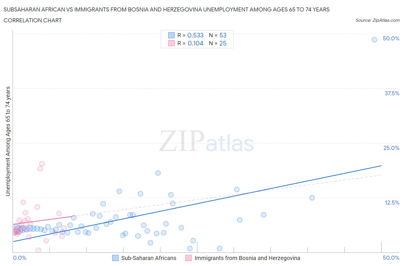 Subsaharan African vs Immigrants from Bosnia and Herzegovina Unemployment Among Ages 65 to 74 years