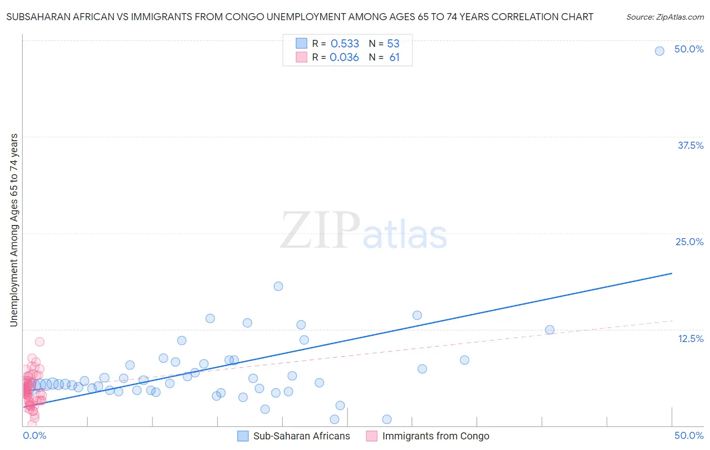 Subsaharan African vs Immigrants from Congo Unemployment Among Ages 65 to 74 years