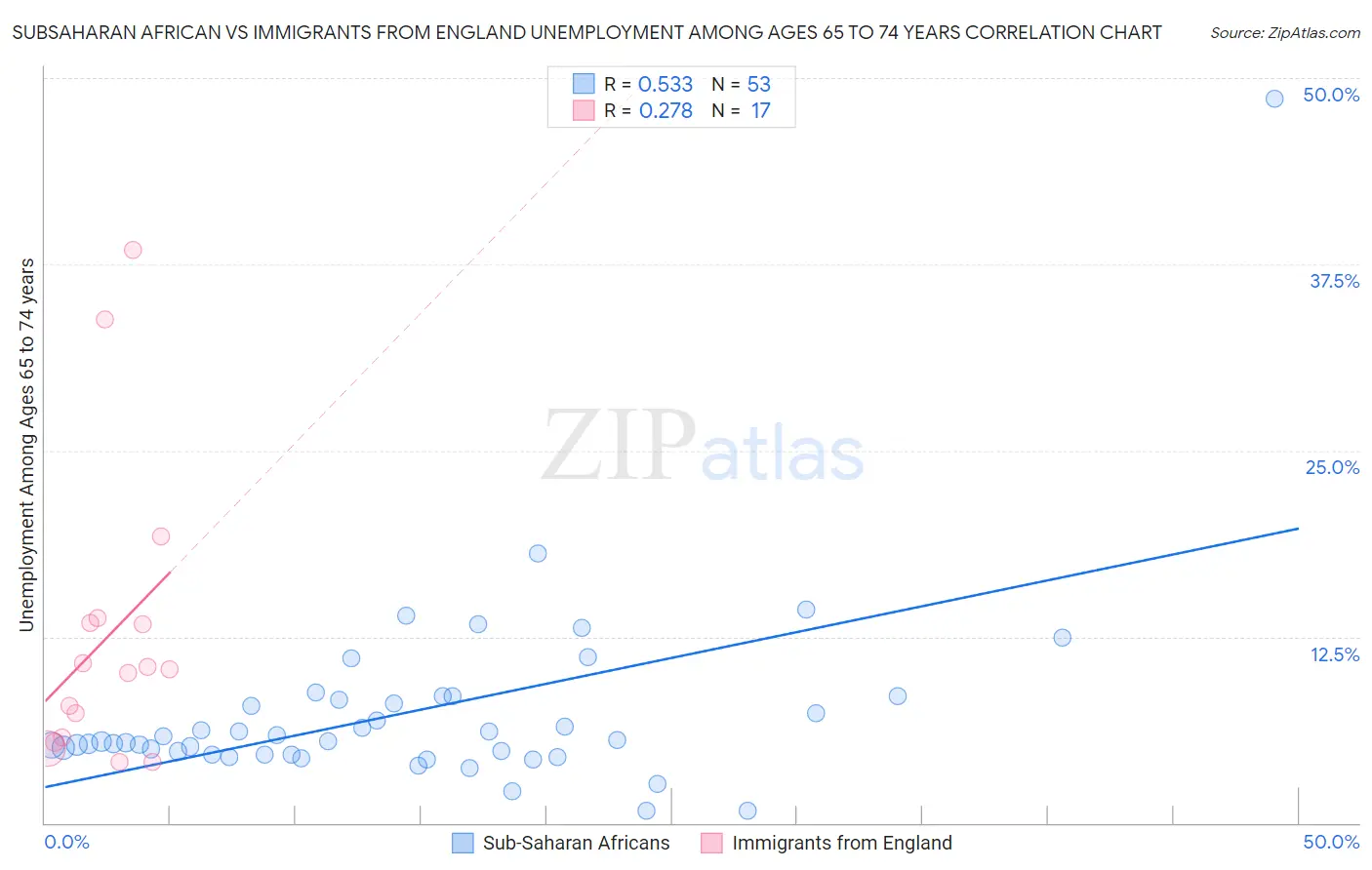 Subsaharan African vs Immigrants from England Unemployment Among Ages 65 to 74 years