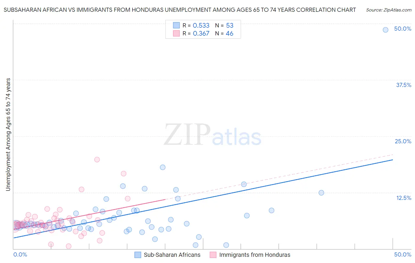 Subsaharan African vs Immigrants from Honduras Unemployment Among Ages 65 to 74 years