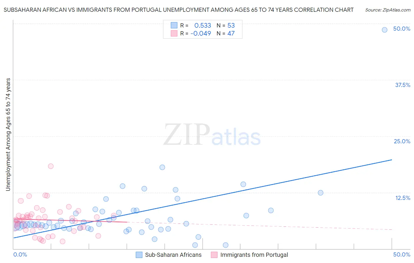 Subsaharan African vs Immigrants from Portugal Unemployment Among Ages 65 to 74 years