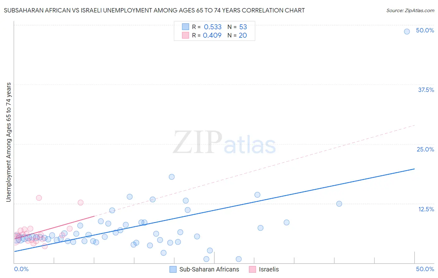 Subsaharan African vs Israeli Unemployment Among Ages 65 to 74 years