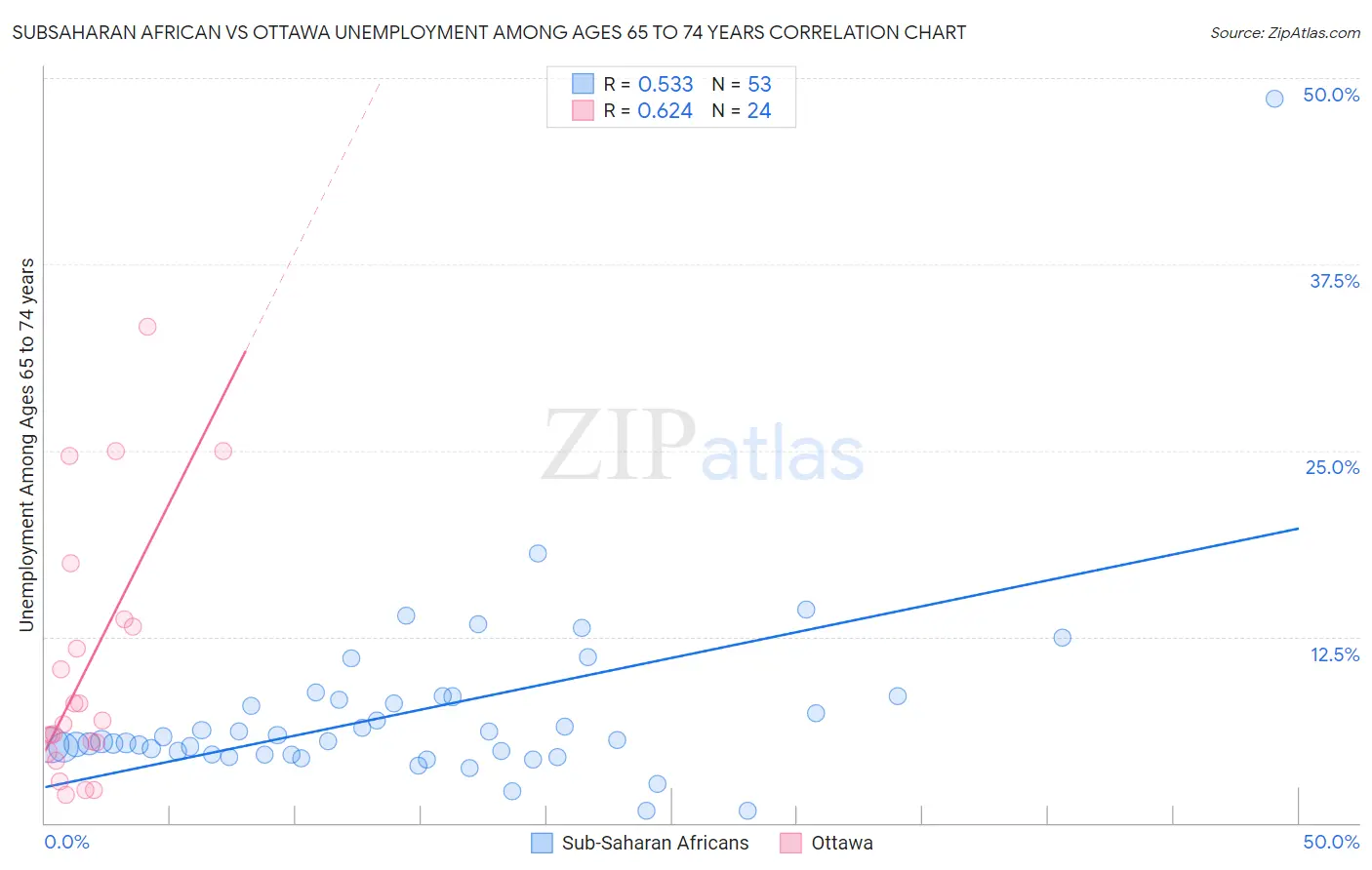 Subsaharan African vs Ottawa Unemployment Among Ages 65 to 74 years