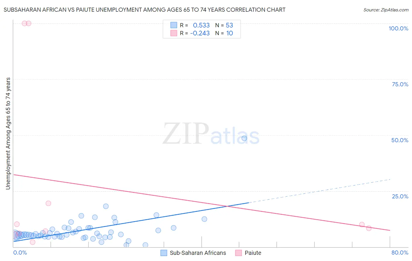 Subsaharan African vs Paiute Unemployment Among Ages 65 to 74 years