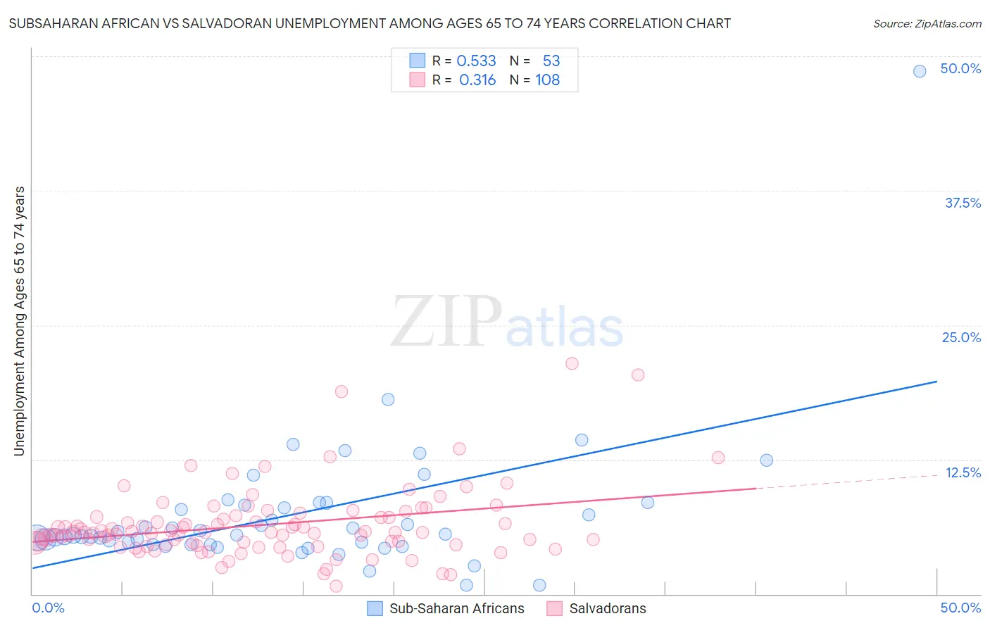 Subsaharan African vs Salvadoran Unemployment Among Ages 65 to 74 years