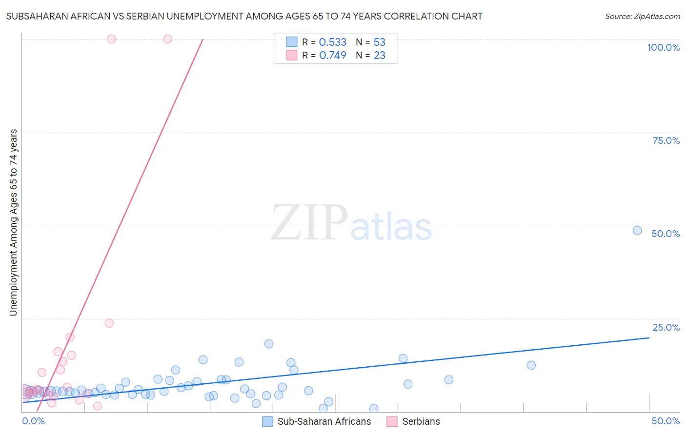 Subsaharan African vs Serbian Unemployment Among Ages 65 to 74 years