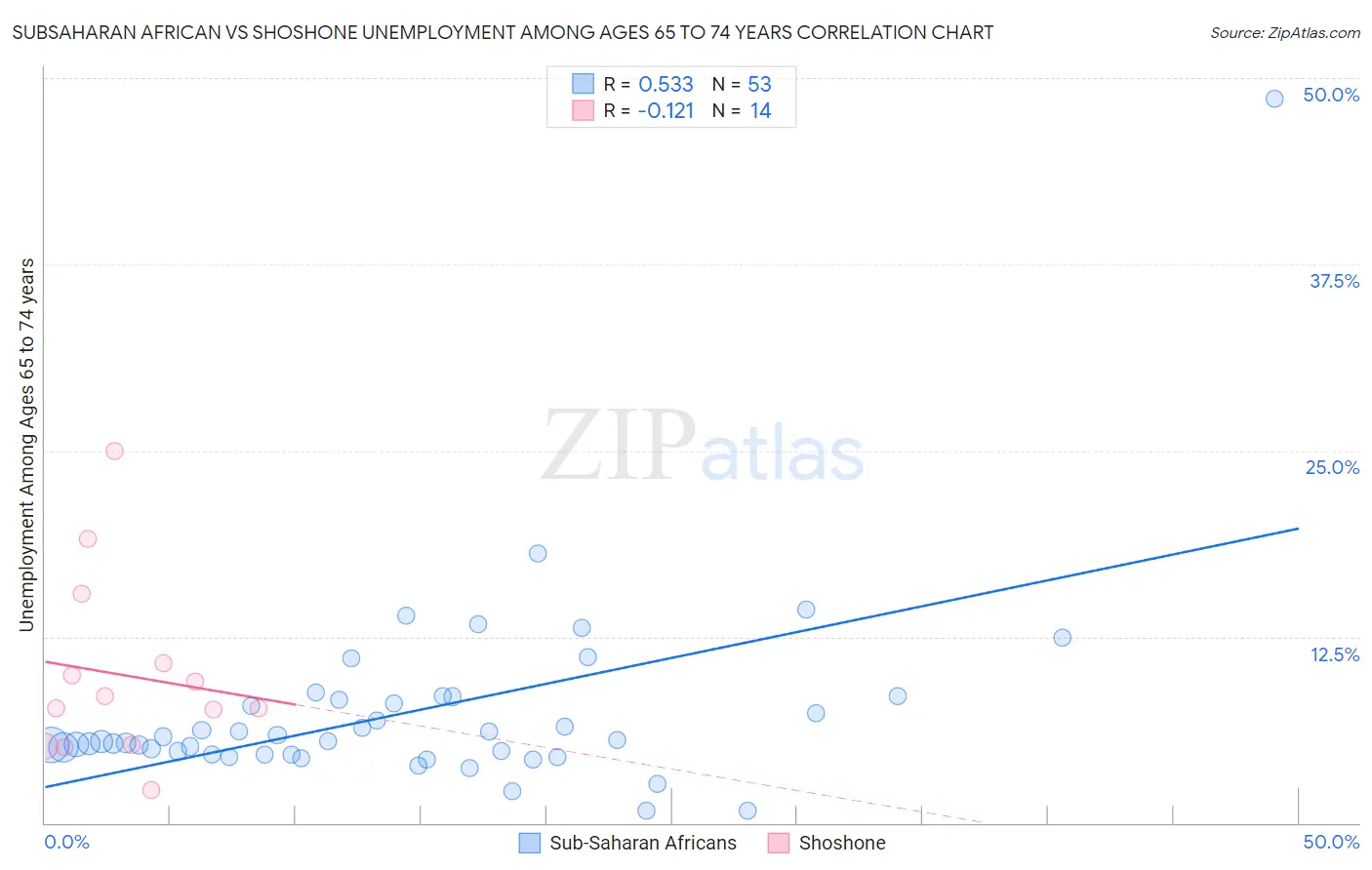 Subsaharan African vs Shoshone Unemployment Among Ages 65 to 74 years