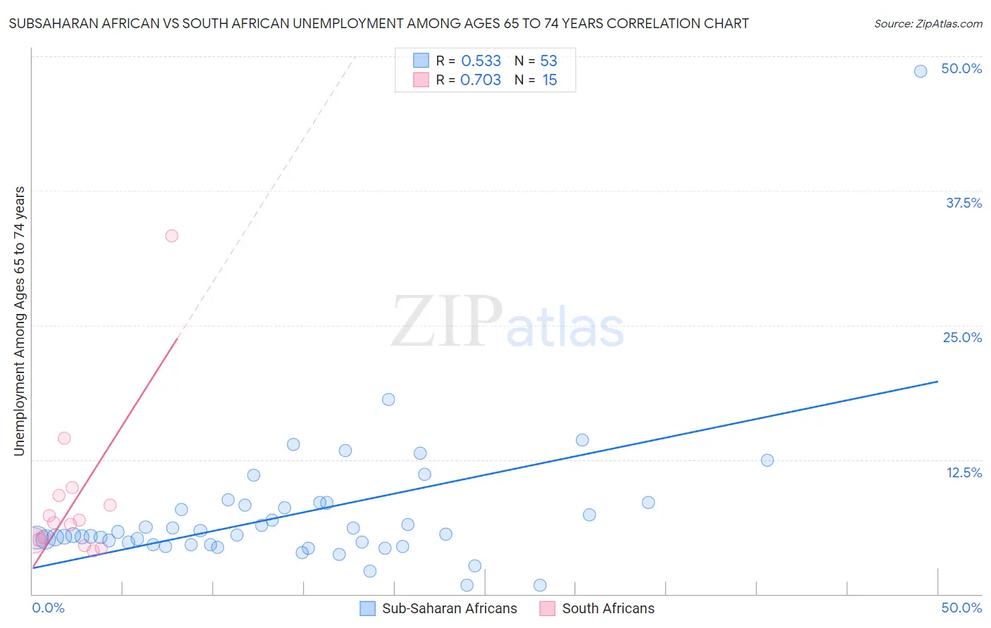 Subsaharan African vs South African Unemployment Among Ages 65 to 74 years