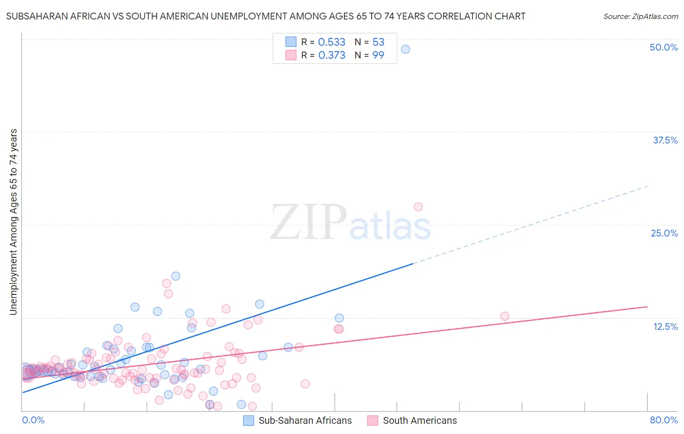 Subsaharan African vs South American Unemployment Among Ages 65 to 74 years