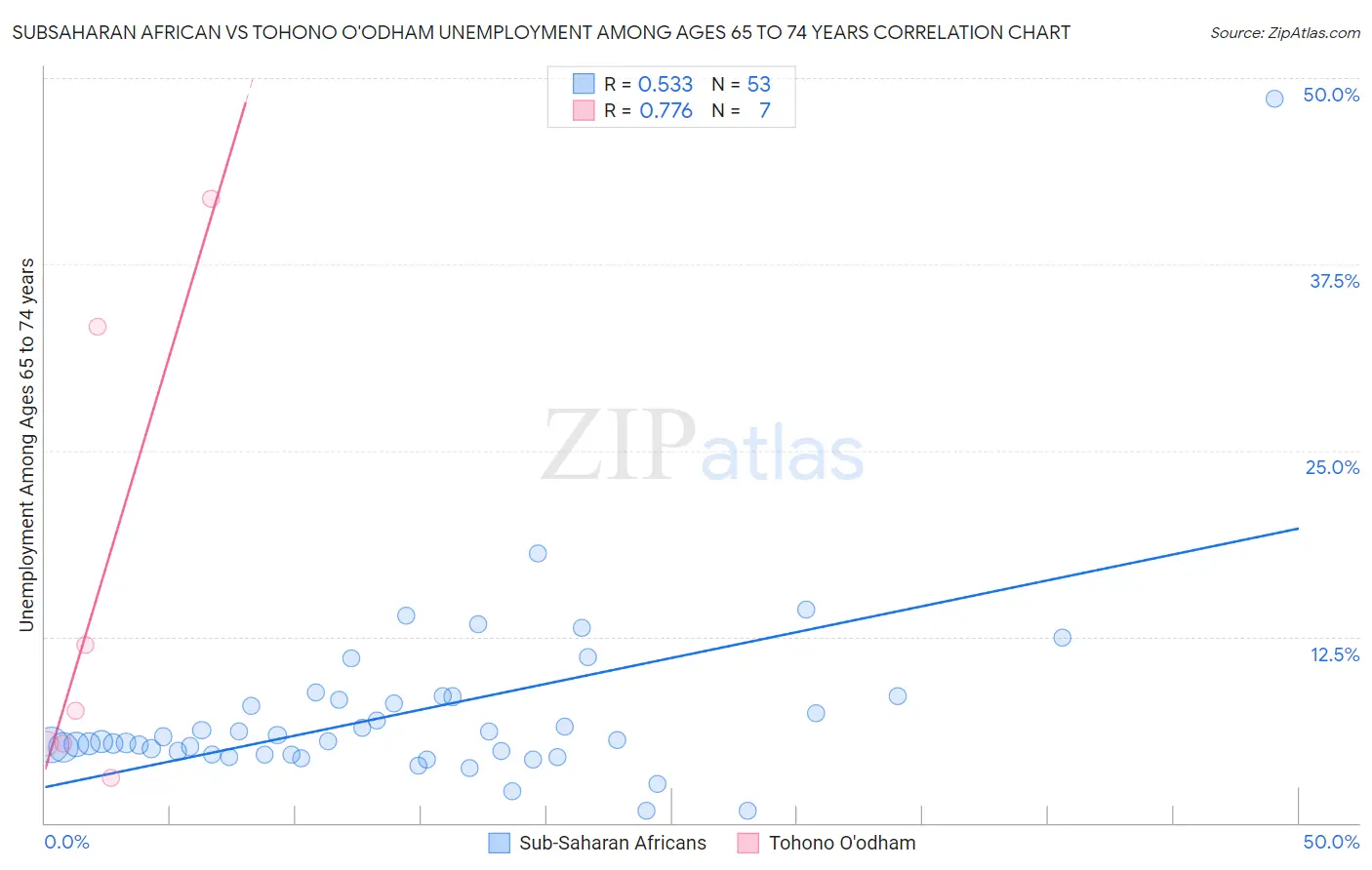 Subsaharan African vs Tohono O'odham Unemployment Among Ages 65 to 74 years