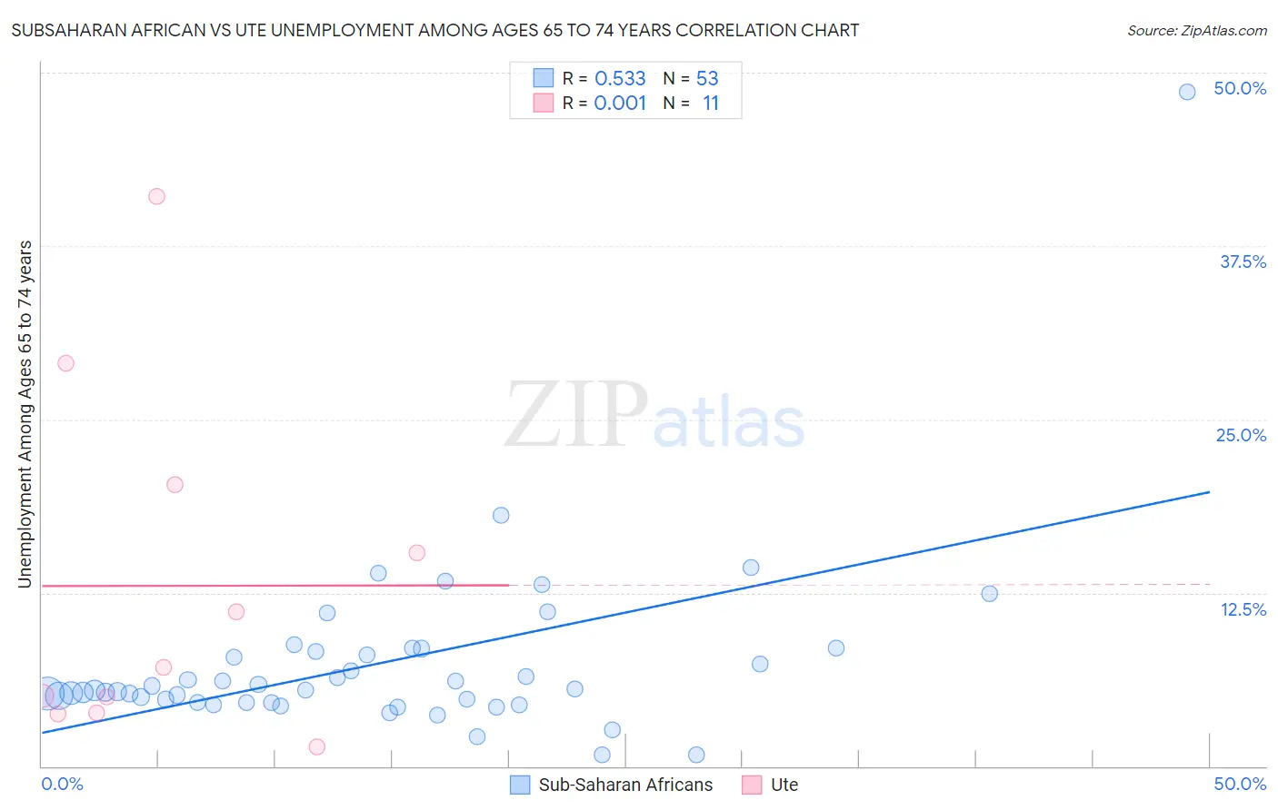 Subsaharan African vs Ute Unemployment Among Ages 65 to 74 years