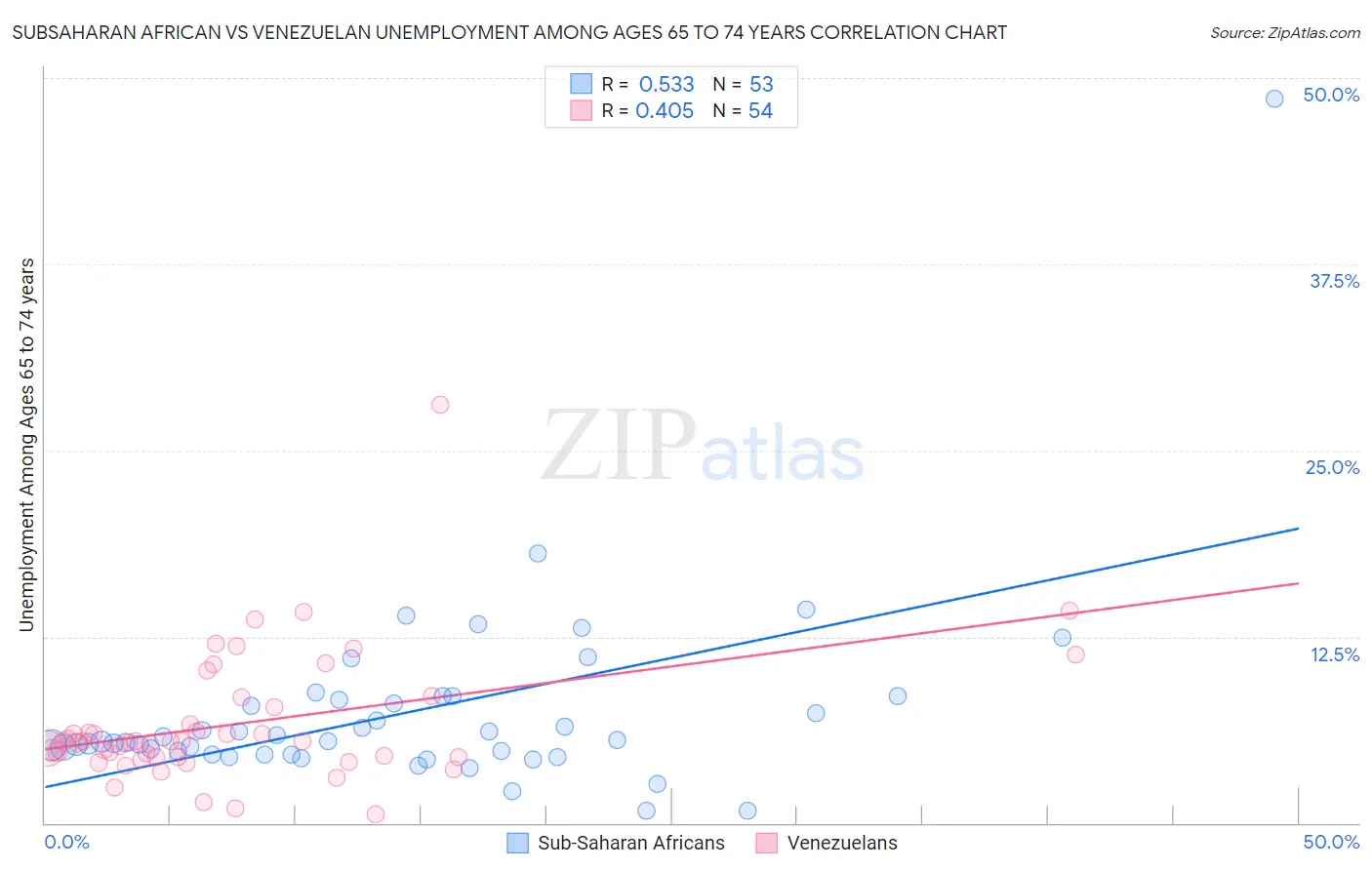 Subsaharan African vs Venezuelan Unemployment Among Ages 65 to 74 years