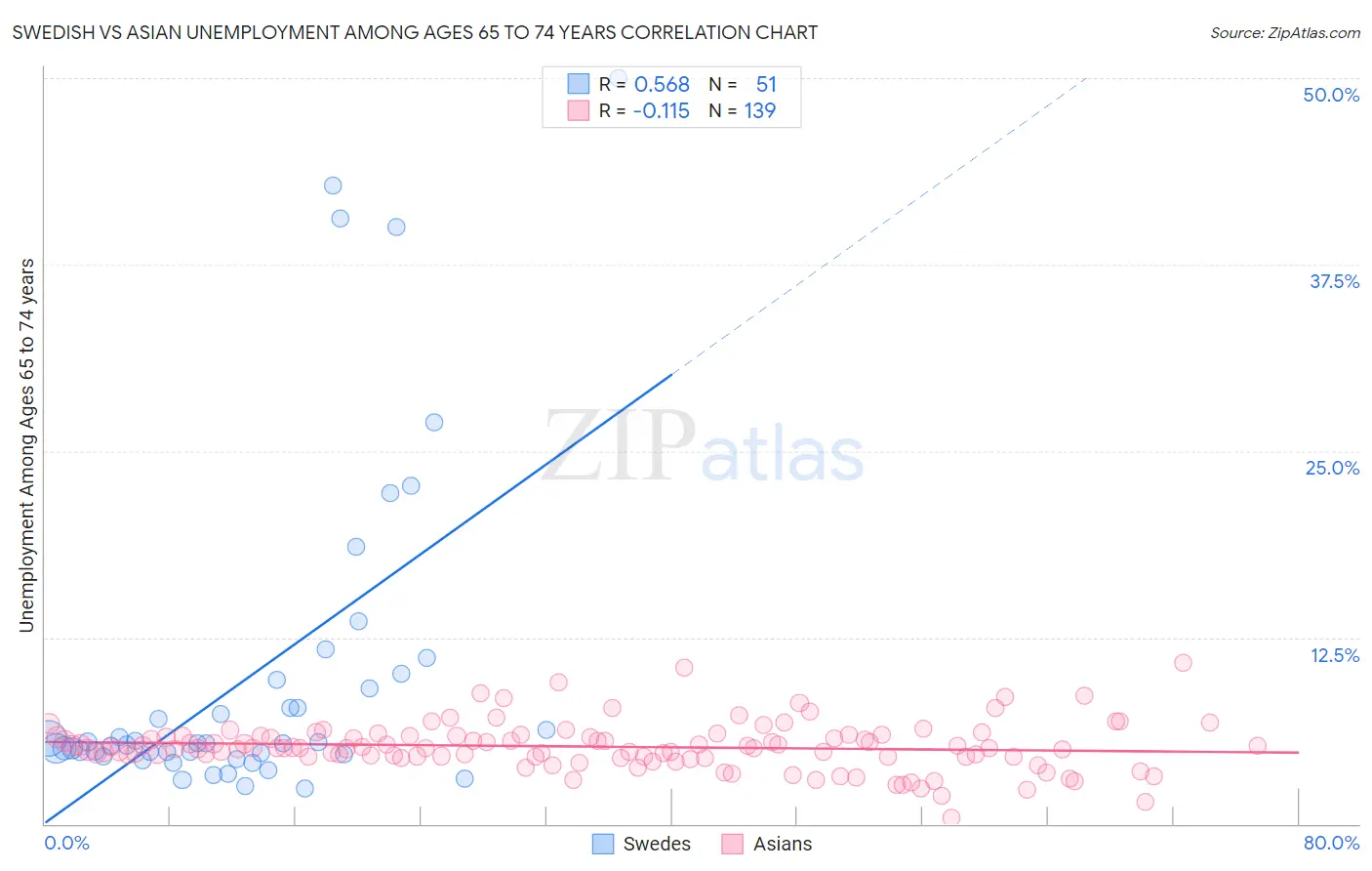 Swedish vs Asian Unemployment Among Ages 65 to 74 years