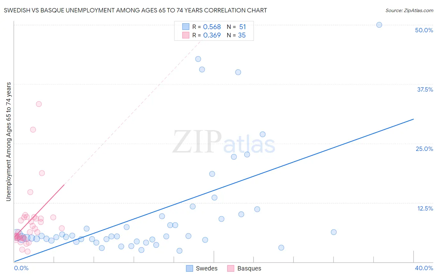 Swedish vs Basque Unemployment Among Ages 65 to 74 years