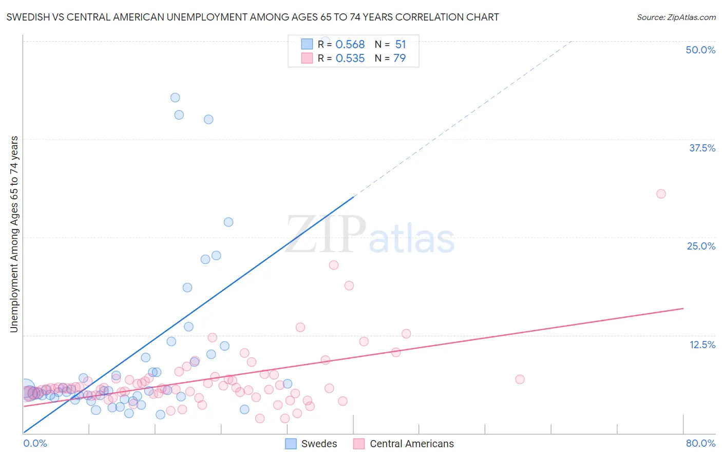 Swedish vs Central American Unemployment Among Ages 65 to 74 years