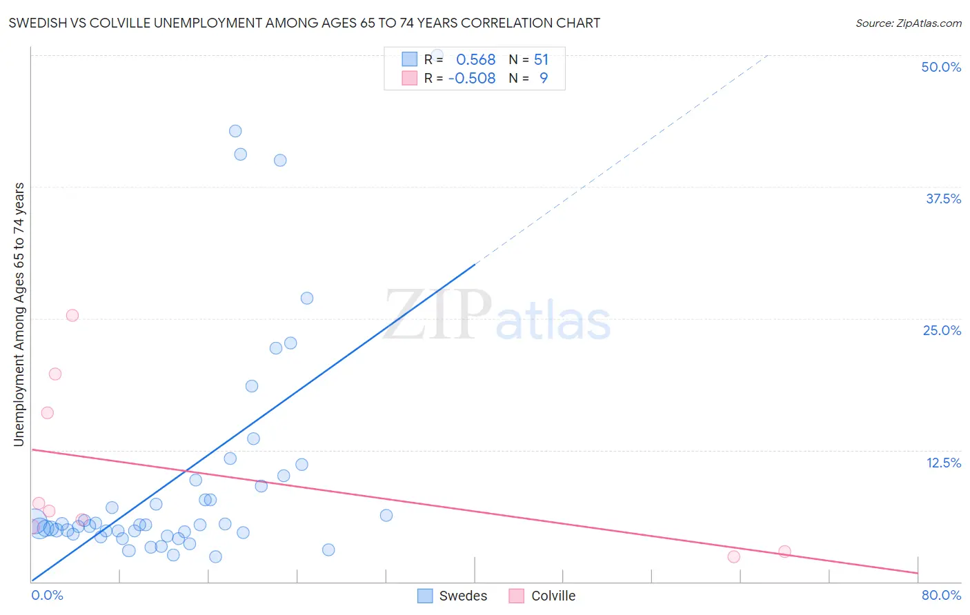 Swedish vs Colville Unemployment Among Ages 65 to 74 years