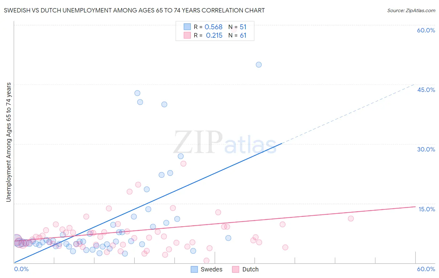 Swedish vs Dutch Unemployment Among Ages 65 to 74 years