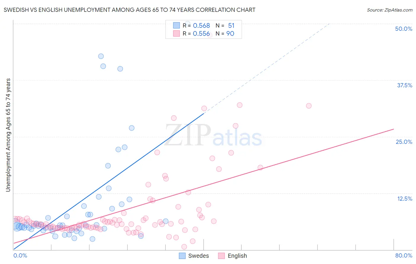 Swedish vs English Unemployment Among Ages 65 to 74 years