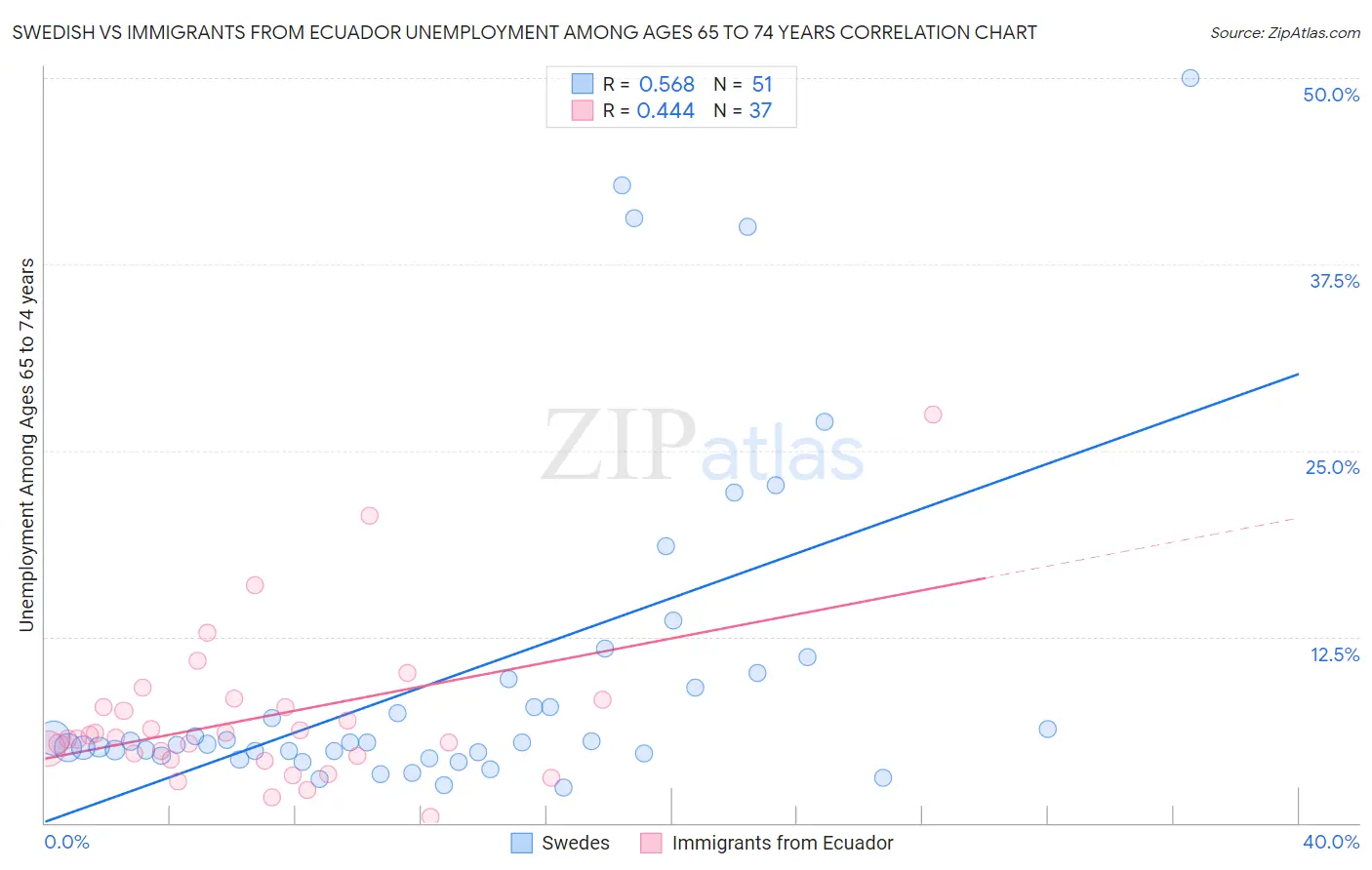 Swedish vs Immigrants from Ecuador Unemployment Among Ages 65 to 74 years