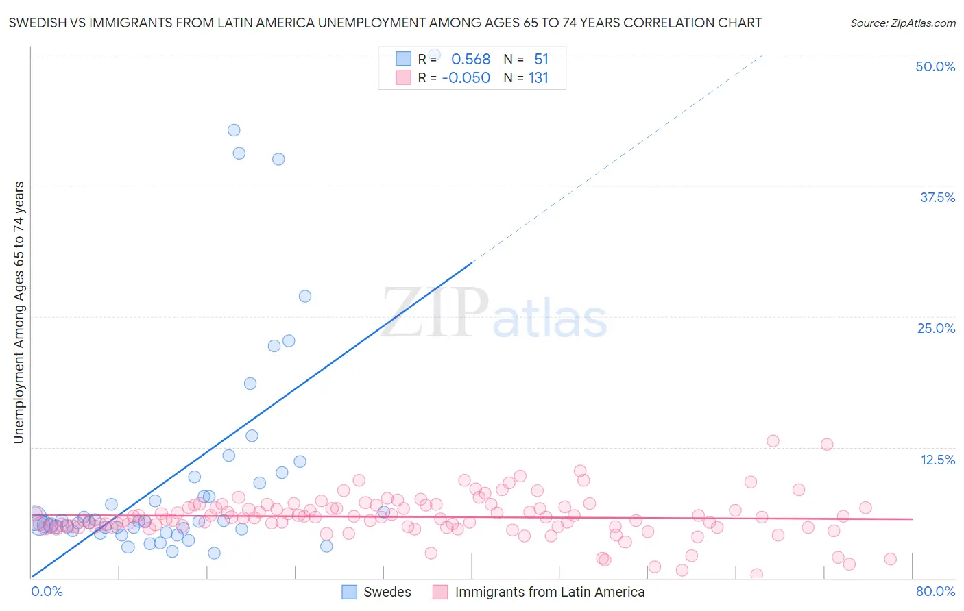 Swedish vs Immigrants from Latin America Unemployment Among Ages 65 to 74 years