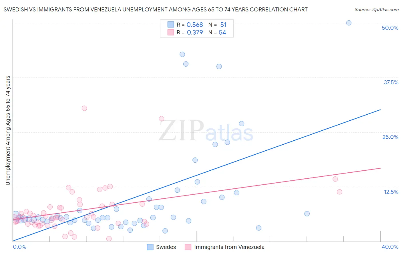 Swedish vs Immigrants from Venezuela Unemployment Among Ages 65 to 74 years