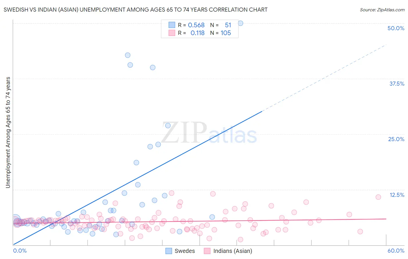 Swedish vs Indian (Asian) Unemployment Among Ages 65 to 74 years