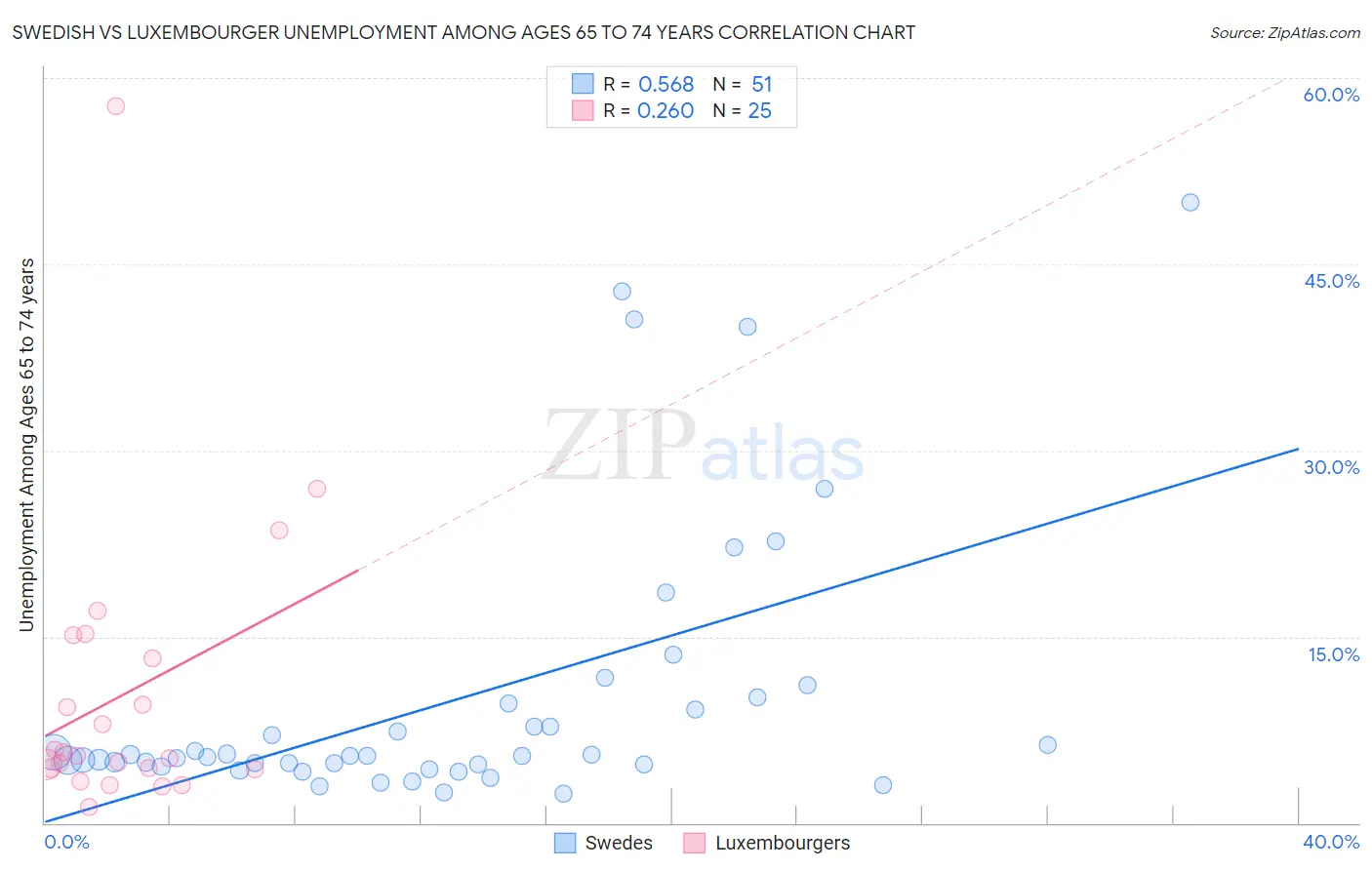 Swedish vs Luxembourger Unemployment Among Ages 65 to 74 years