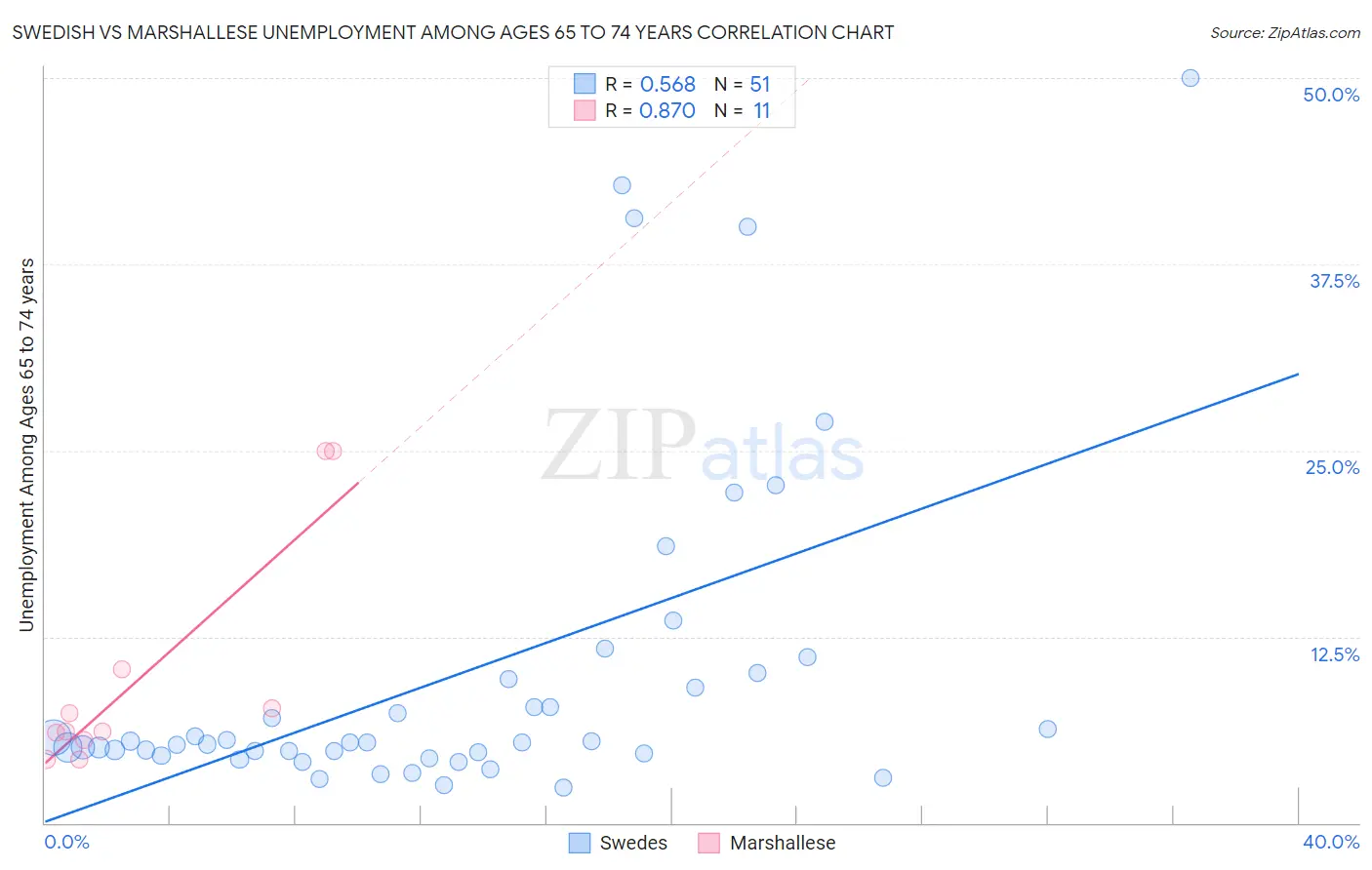 Swedish vs Marshallese Unemployment Among Ages 65 to 74 years