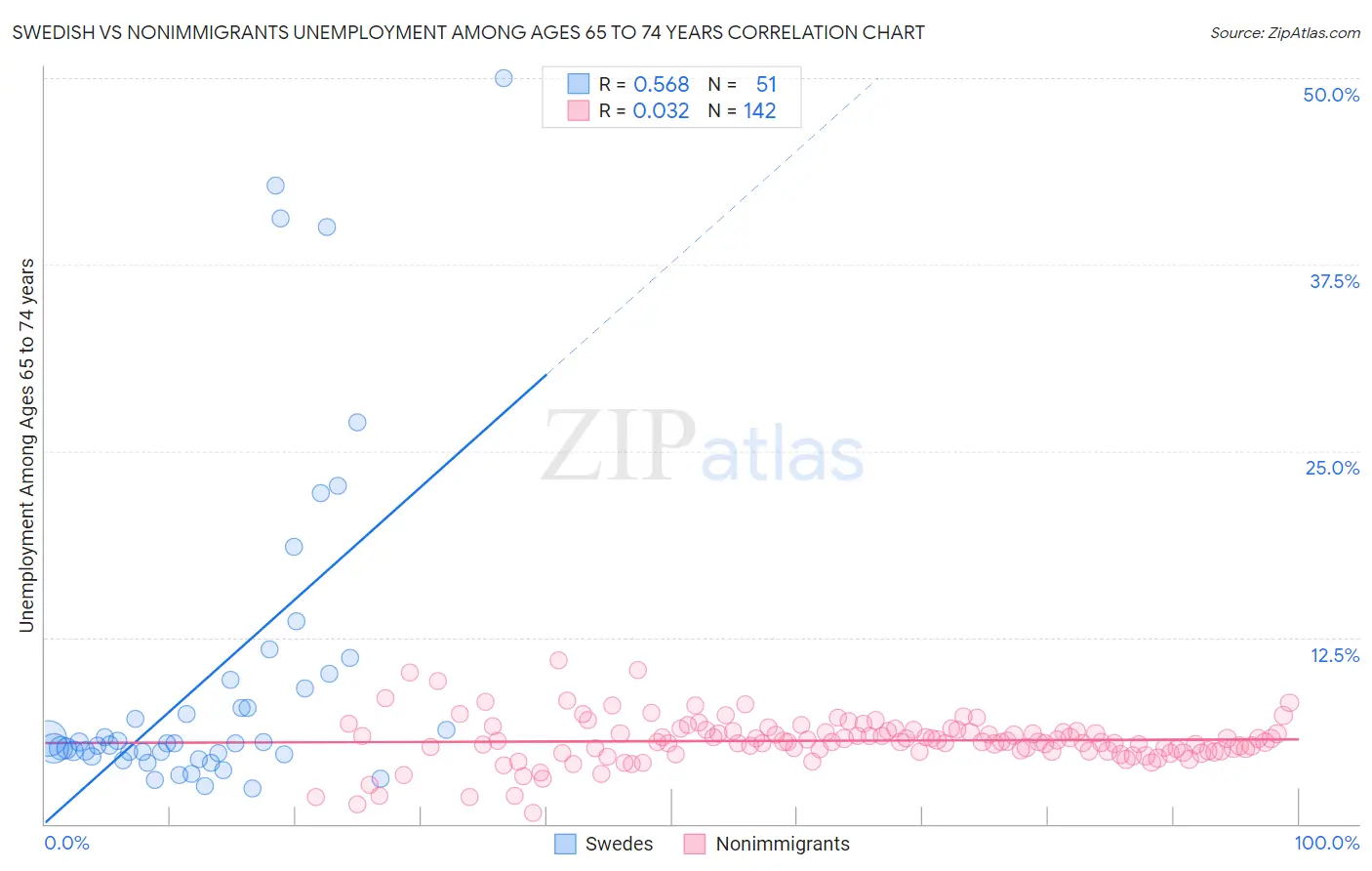 Swedish vs Nonimmigrants Unemployment Among Ages 65 to 74 years