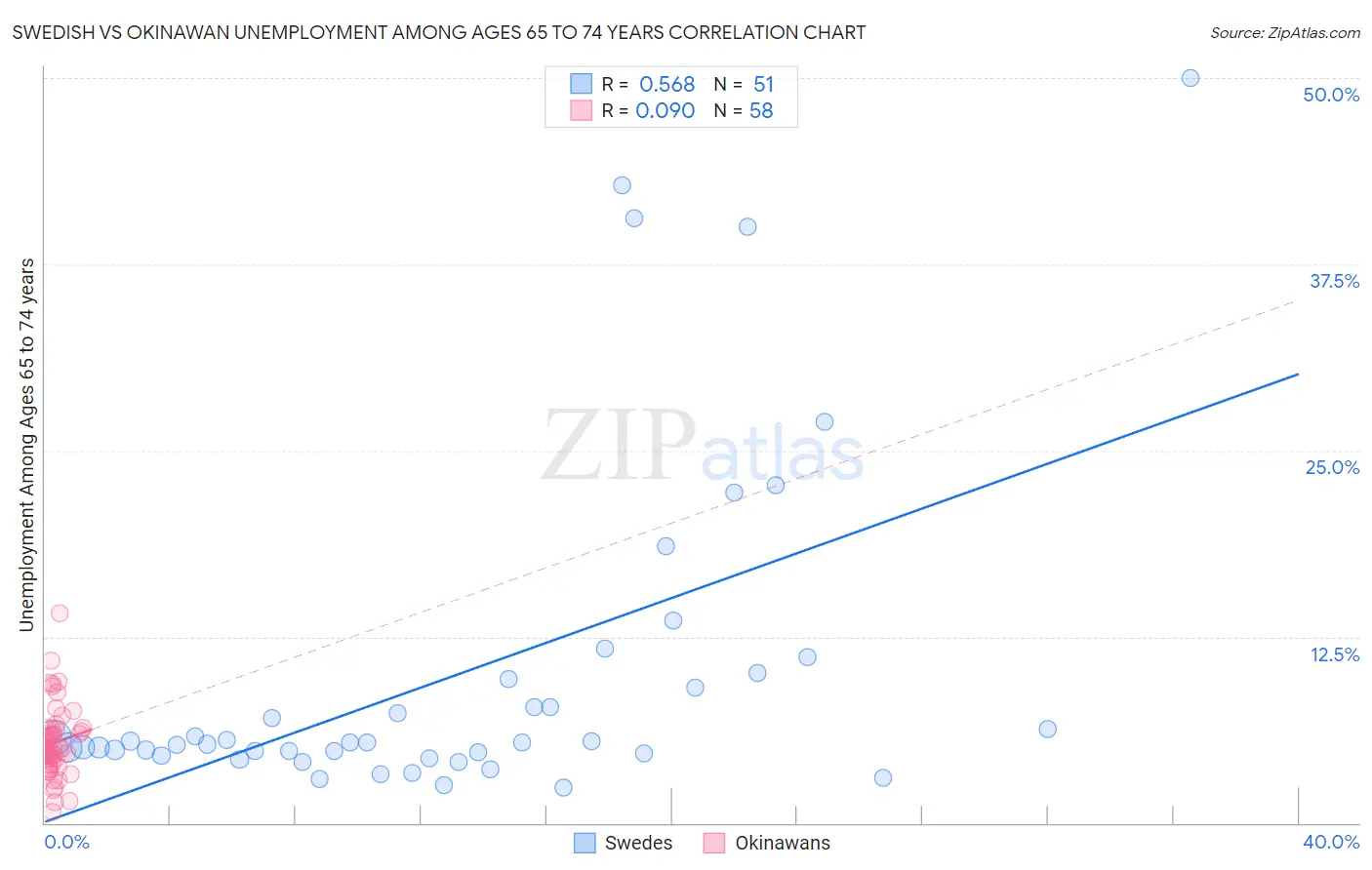 Swedish vs Okinawan Unemployment Among Ages 65 to 74 years