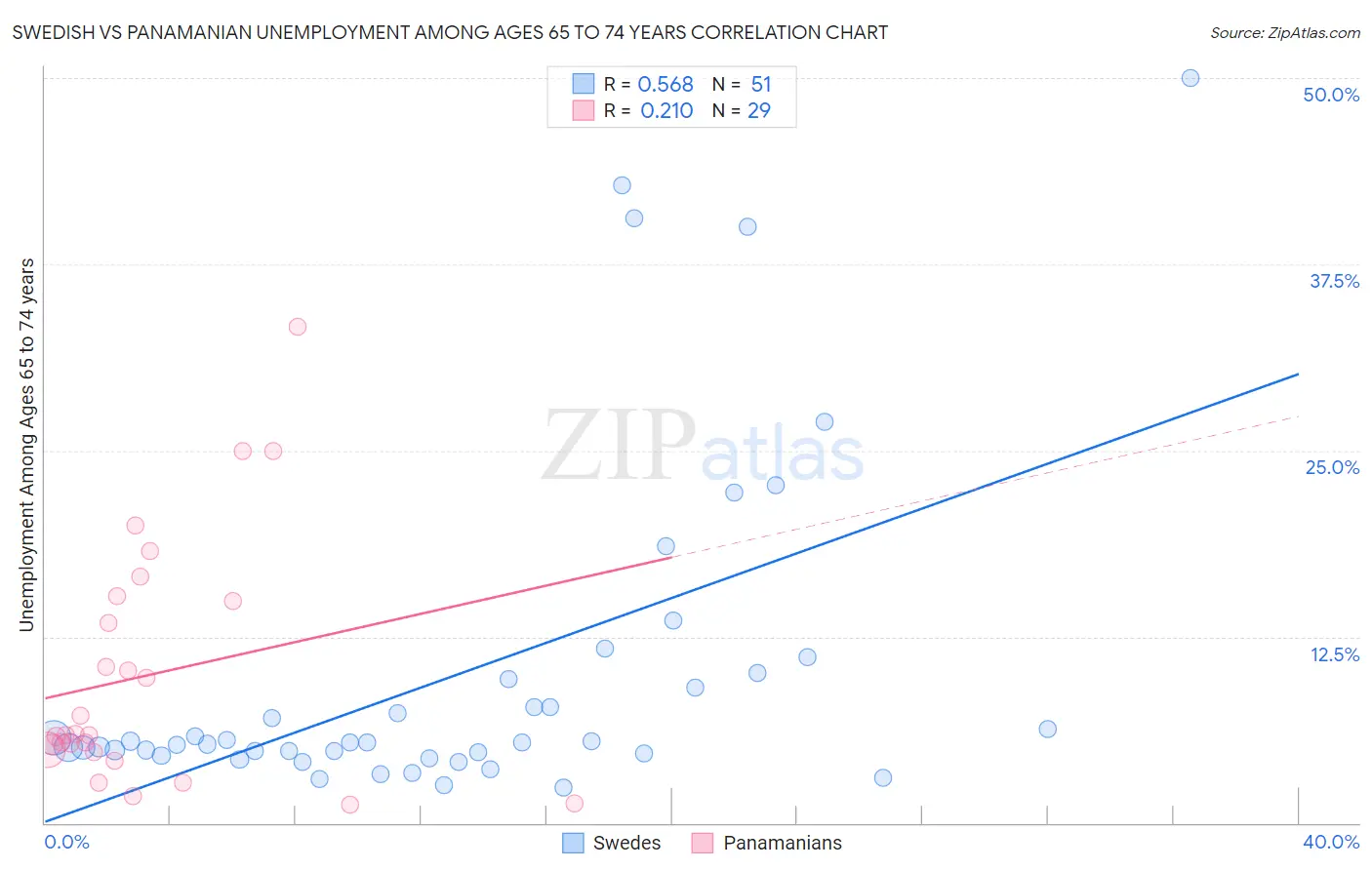 Swedish vs Panamanian Unemployment Among Ages 65 to 74 years