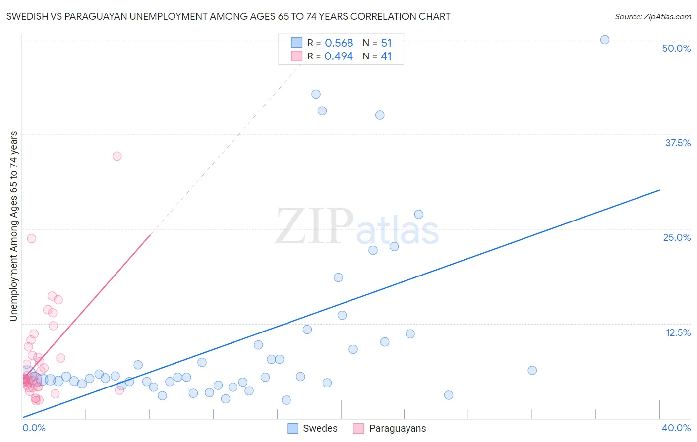 Swedish vs Paraguayan Unemployment Among Ages 65 to 74 years