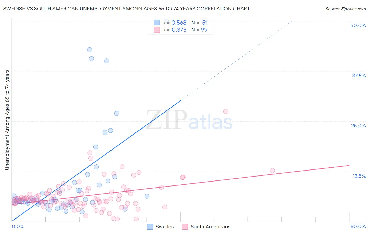 Swedish vs South American Unemployment Among Ages 65 to 74 years