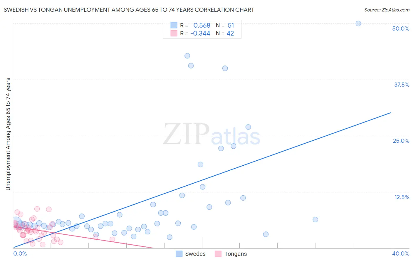 Swedish vs Tongan Unemployment Among Ages 65 to 74 years