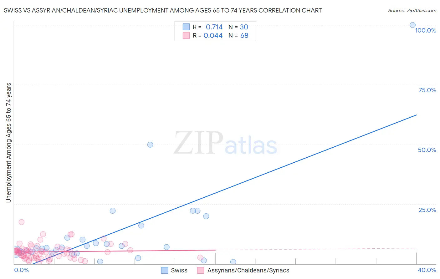 Swiss vs Assyrian/Chaldean/Syriac Unemployment Among Ages 65 to 74 years