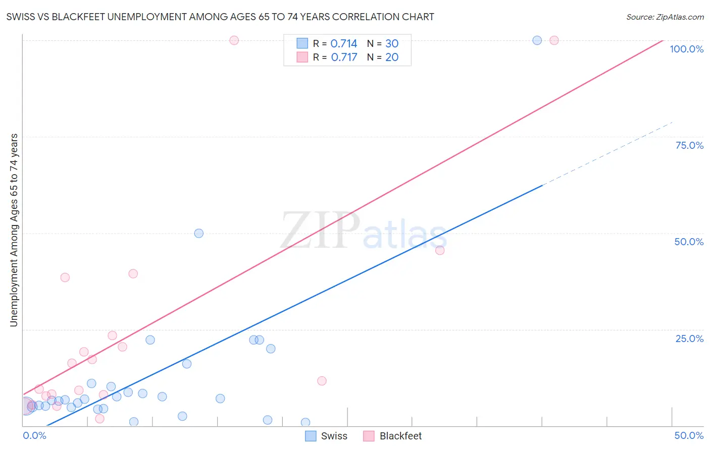 Swiss vs Blackfeet Unemployment Among Ages 65 to 74 years