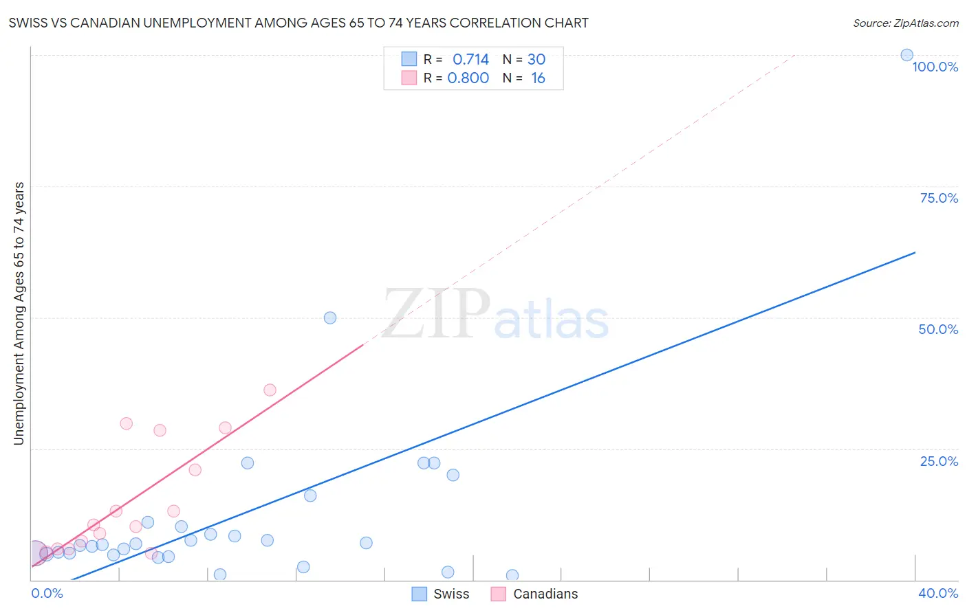 Swiss vs Canadian Unemployment Among Ages 65 to 74 years